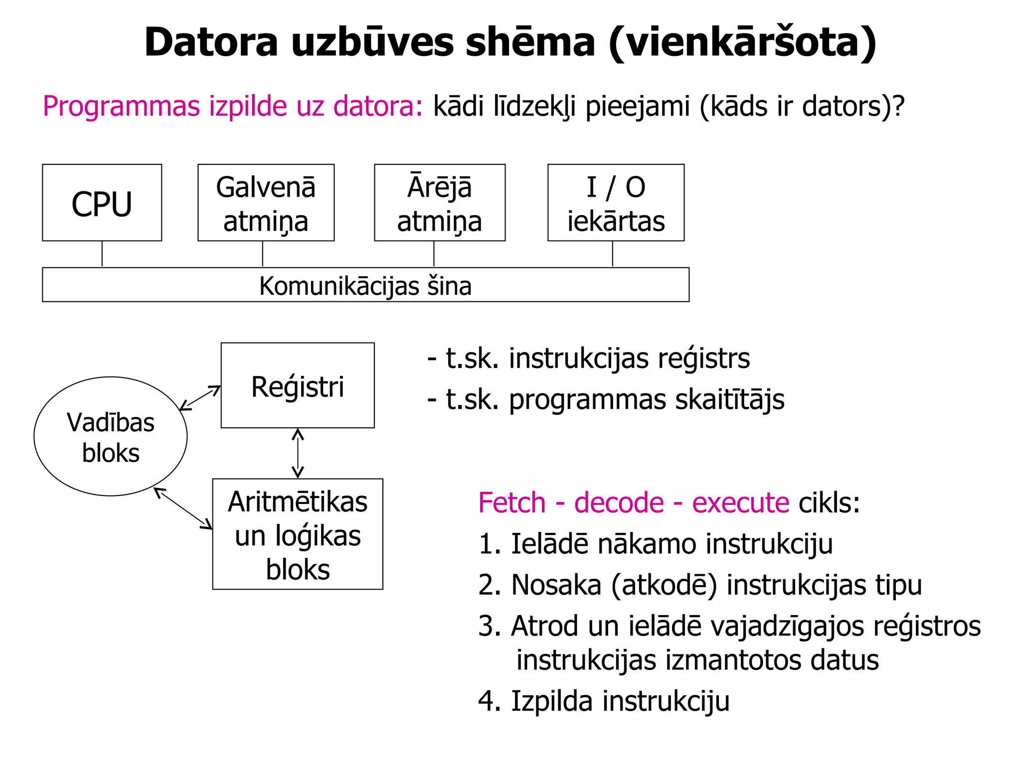 Datora uzbūves shēma (vienkāršota) Fetch - decode - execute  cikls: 1. Ielādē nākamo instrukciju 2. Nosaka (atkodē) instrukcijas tipu 3. Atrod un ielādē vajadzīgajos reģistros instrukcijas izmantotos datus 4. Izpilda instrukciju - t.sk. instrukcijas reģistrs - t.sk. programmas skaitītājs Programmas izpilde uz datora:  kādi līdzekļi pieejami (kāds ir dators)? CPU Galvenā atmiņa Ārējā atmiņa I / O iekārtas Komunikācijas šina Reģistri Aritmētikas un loģikas bloks Vadības bloks 
