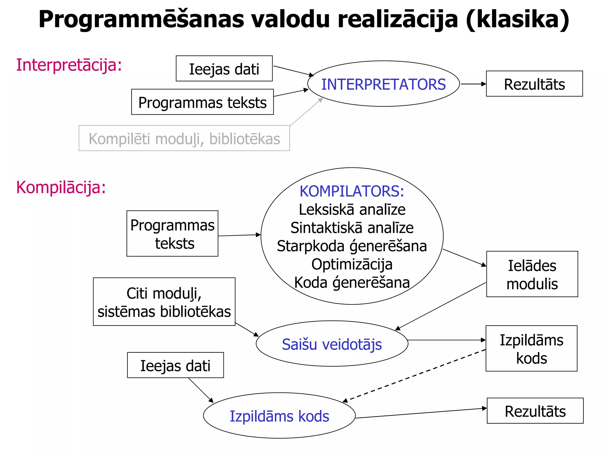 Programmēšanas valodu realizācija (klasika) Interpretācija: Kompilācija: Programmas teksts KOMPILATORS: Leksiskā analīze Sintaktiskā analīze Starpkoda ģenerēšana Optimizācija Koda ģenerēšana Ielādes modulis Izpildāms kods Ieejas dati Rezultāts Saišu veidotājs Izpildāms kods Citi moduļi, sistēmas bibliotēkas INTERPRETATORS Ieejas dati Programmas teksts Rezultāts Kompilēti moduļi, bibliotēkas 