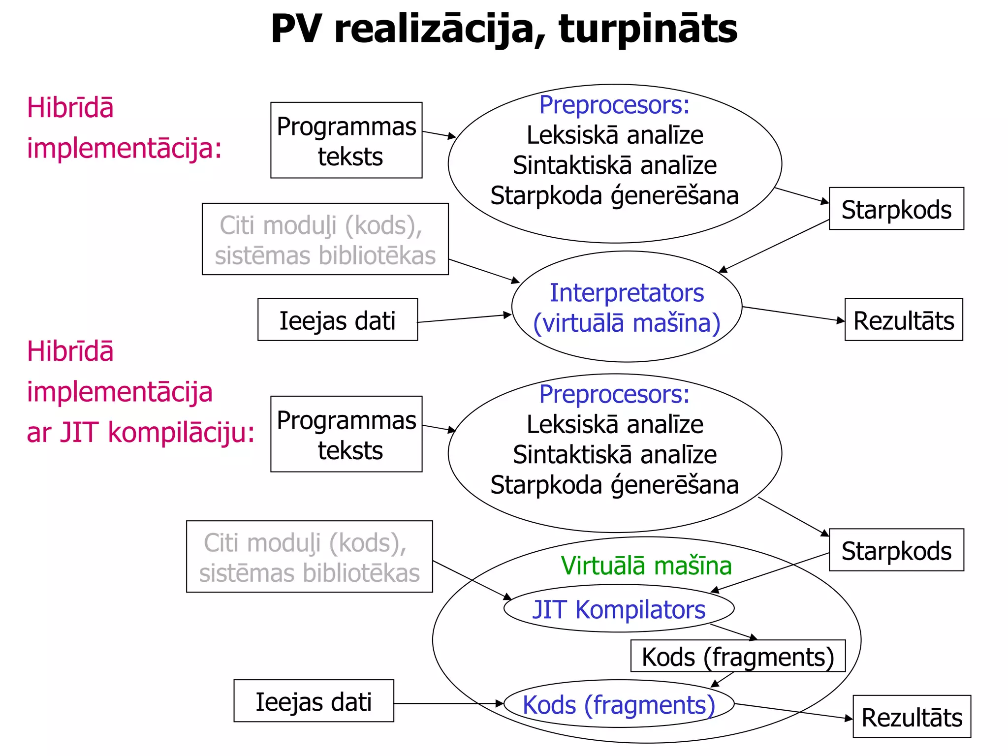 PV realizācija, turpināts Hibrīdā implementācija: Hibrīdā implementācija ar JIT kompilāciju: Ieejas dati Preprocesors: Leksiskā analīze Sintaktiskā analīze Starpkoda ģenerēšana Programmas teksts Starpkods Rezultāts Interpretators (virtuālā mašīna) Citi moduļi (kods),  sistēmas bibliotēkas Ieejas dati Preprocesors: Leksiskā analīze Sintaktiskā analīze Starpkoda ģenerēšana Programmas teksts Starpkods Rezultāts Virtuālā mašīna Citi moduļi (kods),  sistēmas bibliotēkas JIT Kompilators Kods (fragments) Kods (fragments) 
