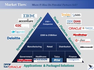 Market Tiers:  Where & How Do Potential Partners Sell? $300 to $1Billion Retail Manufacturing Distribution $1B + Companies Healthcare Government Telco Finance 