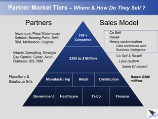 Co Sell  Resell Heavy customization Data warehouse work Business Intelligence  Partner Market Tiers  –  Where & How Do They Sell ? Co Sell & Resell Less custom Same BI issues! $300 to $1Billion Below $300 million Retail Manufacturing Distribution $1B + Companies Healthcare Government Telco Finance Accenture, Price Waterhouse Deloitte, Bearing Point, SAS RIM, McKesson, Cognos Hitachi Consulting, Emergis Cap Gemini, Cyber, Axon, Clarkson, IDS, RIM Partners Sales Model Resellers &  Boutique SI’s 