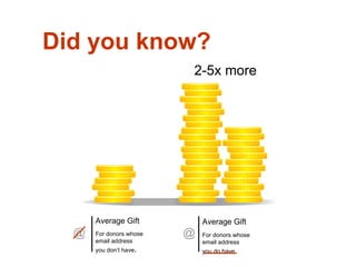 Did you know?  Average Gift For donors whose  email address  you don’t have . @ Average Gift  For donors whose email address  you do have . @ 2-5x more 