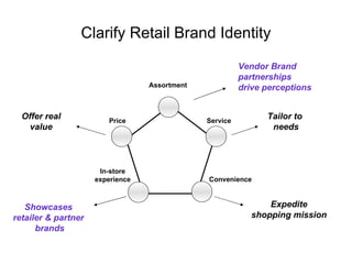 Offer real value Showcases retailer & partner  brands Tailor to  needs Expedite shopping mission Assortment  Convenience Service In-store experience Price Clarify Retail Brand Identity customer Relevancy  – means being famous for Vendor Brand partnerships drive perceptions 