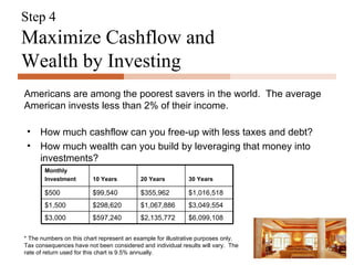 Step 4 Maximize Cashflow and Wealth by Investing Americans are among the poorest savers in the world.  The average American invests less than 2% of their income.  How much cashflow can you free-up with less taxes and debt? How much wealth can you build by leveraging that money into investments? * The numbers on this chart represent an example for illustrative purposes only.  Tax consequences have not been considered and individual results will vary.  The rate of return used for this chart is 9.5% annually. $6,099,108 $2,135,772 $597,240 $3,000 $3,049,554 $1,067,886 $298,620 $1,500 $1,016,518 $355,962 $99,540 $500 30 Years 20 Years 10 Years Monthly Investment 