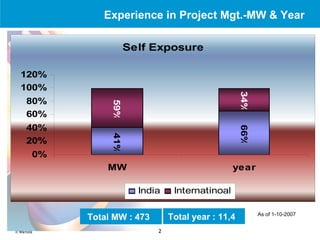 Experience in Project Mgt.-MW & Year Total year : 11,4 Total MW : 473 As of 1-10-2007 