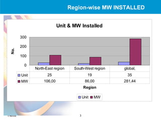Region-wise MW   INSTALLED 