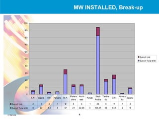 MW   INSTALLED, Break-up 
