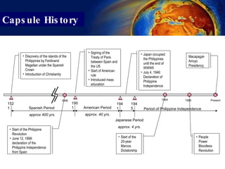 Capsule History 1521 Discovery of the islands of the Philippines by Ferdinand Magellan under the Spanish Crown Introduction of Christianity 1901 1941 1945 1986 Spanish Period  approx 400 yrs. American Period approx. 40 yrs . Japanese Period approx. 4 yrs. Period of Philippine Independence 1964 Present 1896 Start of the Philippine Revolution June 12, 1898: declaration of the Philippine Independence from Spain Signing of the Treaty of Paris between Spain and the US Start of American rule Introduced mass education Japan occupied the Philippines until the end of WWWII July 4, 1946: Declaration of Philippine Independence Start of the 20-year Marcos Dictatorship People Power Bloodless Revolution Macapagal-Arroyo Presidency 