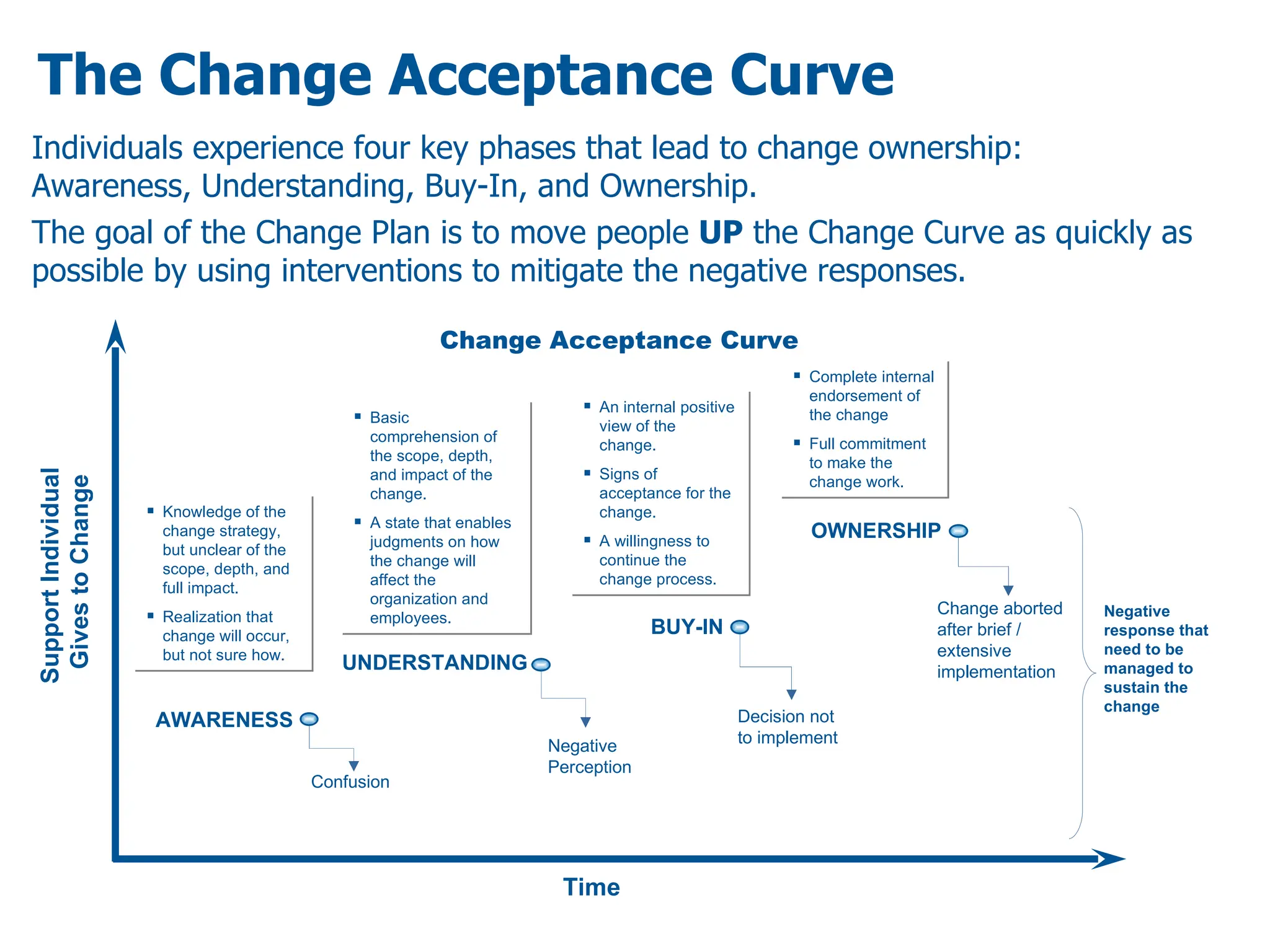 The Change Acceptance Curve  Individuals experience four key phases that lead to change ownership:  Awareness, Understanding, Buy-In, and Ownership.  The goal of the Change Plan is to move people  UP  the Change Curve as quickly as possible by using interventions to mitigate the negative responses. OWNERSHIP Time Change Acceptance Curve Support Individual  Gives to Change Complete internal endorsement of the change Full commitment to make the change work. An internal positive view of the change. Signs of acceptance for the change. A willingness to continue the change process. Basic comprehension of the scope, depth, and impact of the change. A state that enables judgments on how the change will affect the organization and employees. Knowledge of the change strategy, but unclear of the scope, depth, and full impact. Realization that change will occur, but not sure how. AWARENESS  UNDERSTANDING BUY-IN Confusion Negative Perception Decision not to implement Change aborted after brief / extensive implementation Negative response that need to be managed to sustain the change 