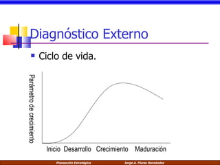 Diagnóstico Externo Ciclo de vida. Inicio  Desarrollo  Crecimiento  Maduración Parámetro de crecimiento 