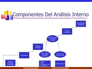 Componentes Del Análisis Interno Recursos Tangibles Intangibles Competitividad Estratégica Ventaja Competitiva Capacidades Aptitudes Centrales Descubrimiento de las aptitudes centrales Cuatro criterios de la ventaja sostenible Análisis de la Cadena de Valor Valiosas Raras Costosas de imitar Insustituibles Subcontratación 