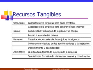 Recursos Tangibles Financieros Capacidad de la empresa para pedir prestado Capacidad de la empresa para generar fondos internos Físicos Complejidad y ubicación de la planta y el equipo Acceso a las materias primas Humanos Capacitación, experiencia, buen juicio, inteligencia Compromiso y lealtad de los administradores y trabajadores Discernimiento y adaptabilidad Organización La estructura formal de informes de la empresa Sus sistemas formales de planeación, control y coordinación 