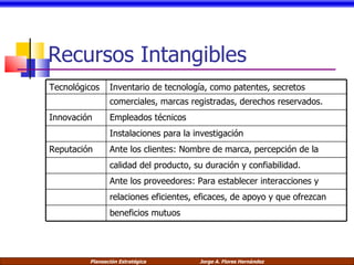 Recursos Intangibles Tecnológicos Inventario de tecnología, como patentes, secretos comerciales, marcas registradas, derechos reservados. Innovación Empleados técnicos Instalaciones para la investigación Reputación Ante los clientes: Nombre de marca, percepción de la calidad del producto, su duración y confiabilidad. Ante los proveedores: Para establecer interacciones y relaciones eficientes, eficaces, de apoyo y que ofrezcan beneficios mutuos 