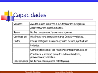 Capacidades Valiosas Ayudan a una empresa a neutralizar los peligros o  Aprovechar las oportunidades. Raras No las poseen muchas otras empresas. Costosas de Históricas: una cultura o marca únicas y valiosas. Imitar Causa ambigua: las causas y usos de una aptitud son inciertas. Complejidad social: las relaciones interpersonales, la Confianza y amistad entre los administradores, proveedores y clientes. Insustituibles No tienen equivalentes estratégicos. 