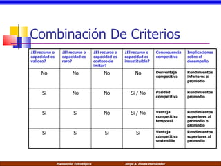 Combinación De Criterios ¿El recurso o capacidad es valioso? ¿El recurso o capacidad es raro? ¿El recurso o capacidad es costoso de imitar? ¿El recurso o capacidad es insustituible? Consecuencia competitiva Implicaciones sobre el desempeño No No No No Desventaja competitiva Rendimientos inferiores al promedio Si No No Si / No Paridad competitiva Rendimientos promedio Si Si No Si / No Ventaja competitiva temporal Rendimientos superiores al promedio o promedio Si Si Si Si Ventaja competitiva sostenible Rendimientos superiores al promedio 