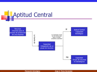 Aptitud Central Recursos Insumos para el proceso de producción de una empresa Aptitud Central Capacidad Estratégica Capacidad Integración de un grupo de recursos Capacidad Grupo de recursos no estratégicos La fuente de si no ¿La Capacidad cumple con los criterios para lograr la ventaja  competitiva sostenible? 
