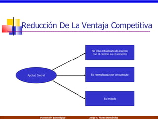 Reducción De La Ventaja Competitiva Aptitud Central No está actualizada de acuerdo con el cambio en el ambiente Es imitada Es reemplazada por un sustituto 