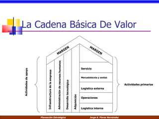 La Cadena Básica De Valor MARGEN MARGEN Actividades de apoyo Infraestructura de la empresa Desarrollo tecnológico Adquisición Administración de recursos humanos Actividades primarias Logística interna Servicio Mercadotecnia y ventas Logística externa Operaciones 