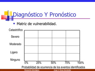 Diagnóstico Y Pronóstico Matriz de vulnerabilidad. Catastrófico Severo Moderado Ligero Ninguno 0%  25%  50%  75%  100% Probabilidad de ocurrencia de los eventos identificados 