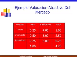 Ejemplo Valoración Atractivo Del Mercado Factores Peso Calificación Valor Tamaño 0.25 4.00 1.00 Crecimiento 0.50 5.00 2.50 Rentabilidad 0.25 3.00 0.75 1.00 4.25 
