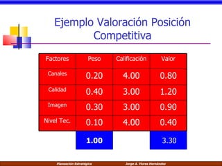 Ejemplo Valoración Posición Competitiva 1.00 3.30 Factores Peso Calificación Valor Canales 0.20 4.00 0.80 Calidad 0.40 3.00 1.20 Imagen 0.30 3.00 0.90 Nivel Tec. 0.10 4.00 0.40 