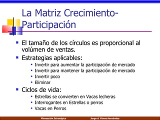 La Matriz Crecimiento-Participación El tamaño de los círculos es proporcional al volúmen de ventas. Estrategias aplicables: Invertir para aumentar la participación de mercado Invertir para mantener la participación de mercado Invertir poco Eliminar Ciclos de vida: Estrellas se convierten en Vacas lecheras Interrogantes en Estrellas o perros Vacas en Perros 
