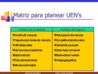 Matriz para planear UEN’s Atractivo de la Industria Fortaleza del Negocio Tamaño del mercado Tasa de crecimiento del  m ercado Utilidades netas Número de competidores Estacionalidad Ciclo de la demanda Estructura de costos Participación de mercado Competitividad del precio Calidad del producto Caber-hacer comercial Efectividad en ventas Ventaja geográfica 
