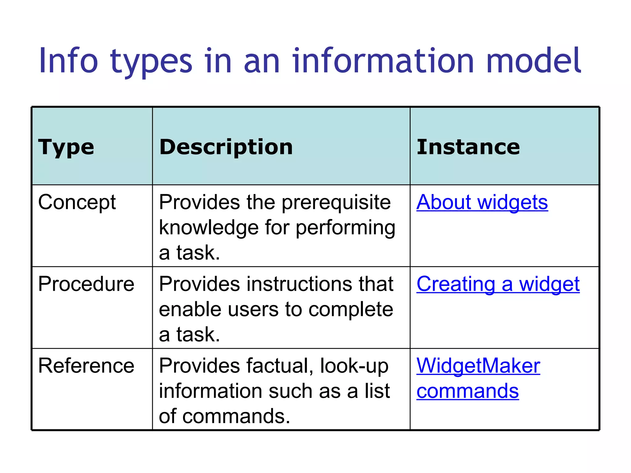 Info types in an information model WidgetMaker commands Provides factual, look-up information such as a list of commands. Reference Creating a widget Provides instructions that enable users to complete a task. Procedure About widgets Provides the prerequisite knowledge for performing a task. Concept Instance Description Type 