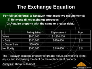 The Taxpayer acquired property of greater value, reinvesting all net equity and increasing the debt on the replacement property. Analysis:   There is no boot. For full tax deferral, a Taxpayer must meet two requirements: 1) Reinvest all net exchange proceeds 2) Acquire property with the same or greater debt. The Exchange Equation $60,000 - Cost of Sale $ 0 $540,000 $540,000 Net Equity $ 0 $660,000 $300,000 - Debt   $1,200,000 $900,000 Value  Boot Replacement Relinquished   