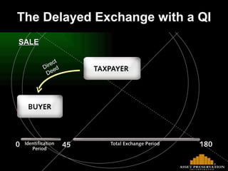 SALE The Delayed Exchange with a QI Direct  Deed 