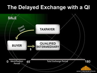 Direct  Deed SALE $ The Delayed Exchange with a QI 