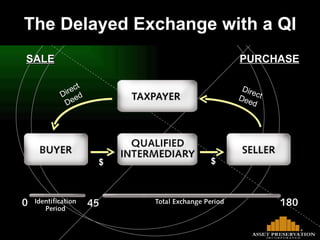 Direct Deed $ PURCHASE The Delayed Exchange with a QI Direct  Deed $ SALE 