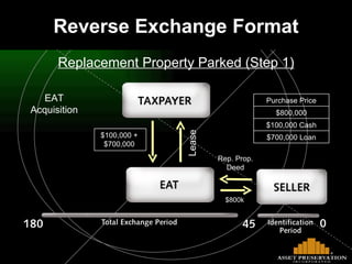 Replacement Property Parked (Step 1) $800k Rep. Prop. Deed EAT Acquisition Lease Reverse Exchange Format Replacement Property Parked (Step 1) $700,000 Loan $100,000 Cash $800,000 Purchase Price $100,000 +  $700,000  