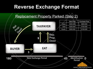 Replacement Property Parked (Step 2) $ Rep. Prop. Deed $ Rel. Prop. Deed Reverse Exchange Format Replacement Property Parked (Step 2) $100,000 $200,000 Equity $700,000 $200,000 Debt $800,000 $400,000 Value Purchase Price Sale Price   
