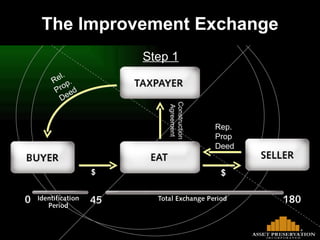 Step 1 $ Rep. Prop Deed Rel. Prop. Deed Construction Agreement $ The Improvement Exchange 