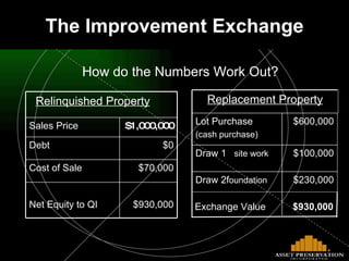 The Improvement Exchange How do the Numbers Work Out? $230,000 Draw 2f oundation $930,000 Exchange Value $100,000 Draw 1  site work $600,000 Lot Purchase  (cash purchase) Replacement Property $70,000 Cost of Sale $930,000 Net Equity to QI $0 Debt $1,000,000 Sales Price Relinquished Property 