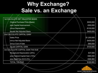 Why Exchange?  Sale vs. an Exchange $189,960 TOTAL TAX DUE   +$66,960 plus State Tax (CA 9.3%)   +$85,500 plus Federal Capital Gain (15%)   $37,500 Recaptured Depreciation (25%)     3rd CALCULATE CAPITAL GAIN TAX DUE $720,000 equals CAPITAL GAIN   -$80,000 minus Cost of Sale   -$400,000 minus Net Adjusted Basis   $1,200,000 Sales Price     2nd CALCULATE CAPITAL GAIN* $400,000 equals Net Adjusted Basis   -$150,000 minus Depreciation   +$50,000 plus Capital Improvement   $500,000 Original Purchase Price (Basis)     1st CALCULATE NET ADJUSTED BASIS 