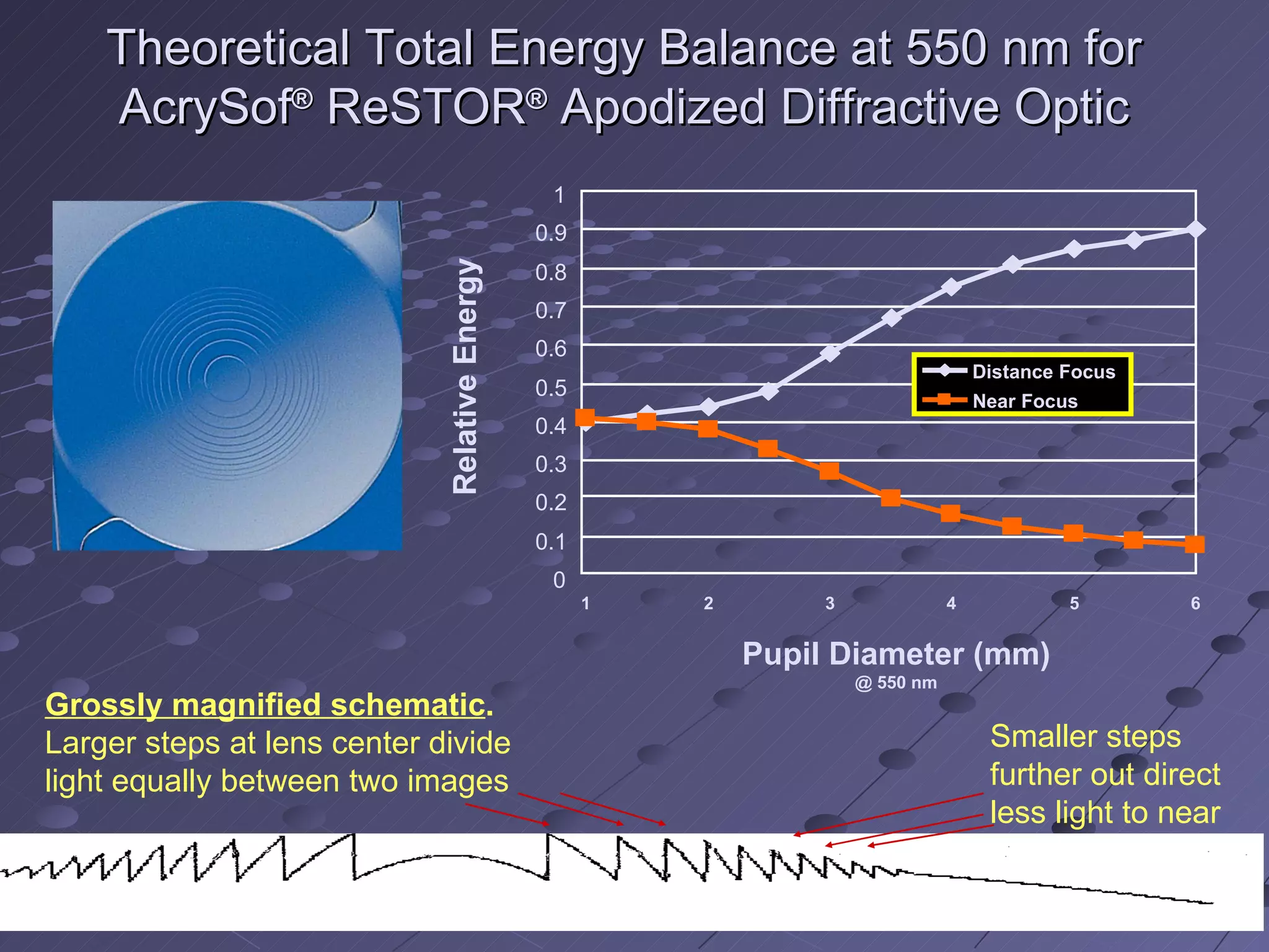 Theoretical Total Energy Balance at 550 nm for AcrySof ®  ReSTOR ®  Apodized Diffractive Optic Smaller steps  further out direct less light to near Grossly magnified schematic . Larger steps at lens center divide  light equally between two images 0 0.1 0.2 0.3 0.4 0.5 0.6 0.7 0.8 0.9 1 1 2 3 4 5 6 Pupil Diameter (mm) @ 550 nm Relative Energy Distance Focus Near Focus 