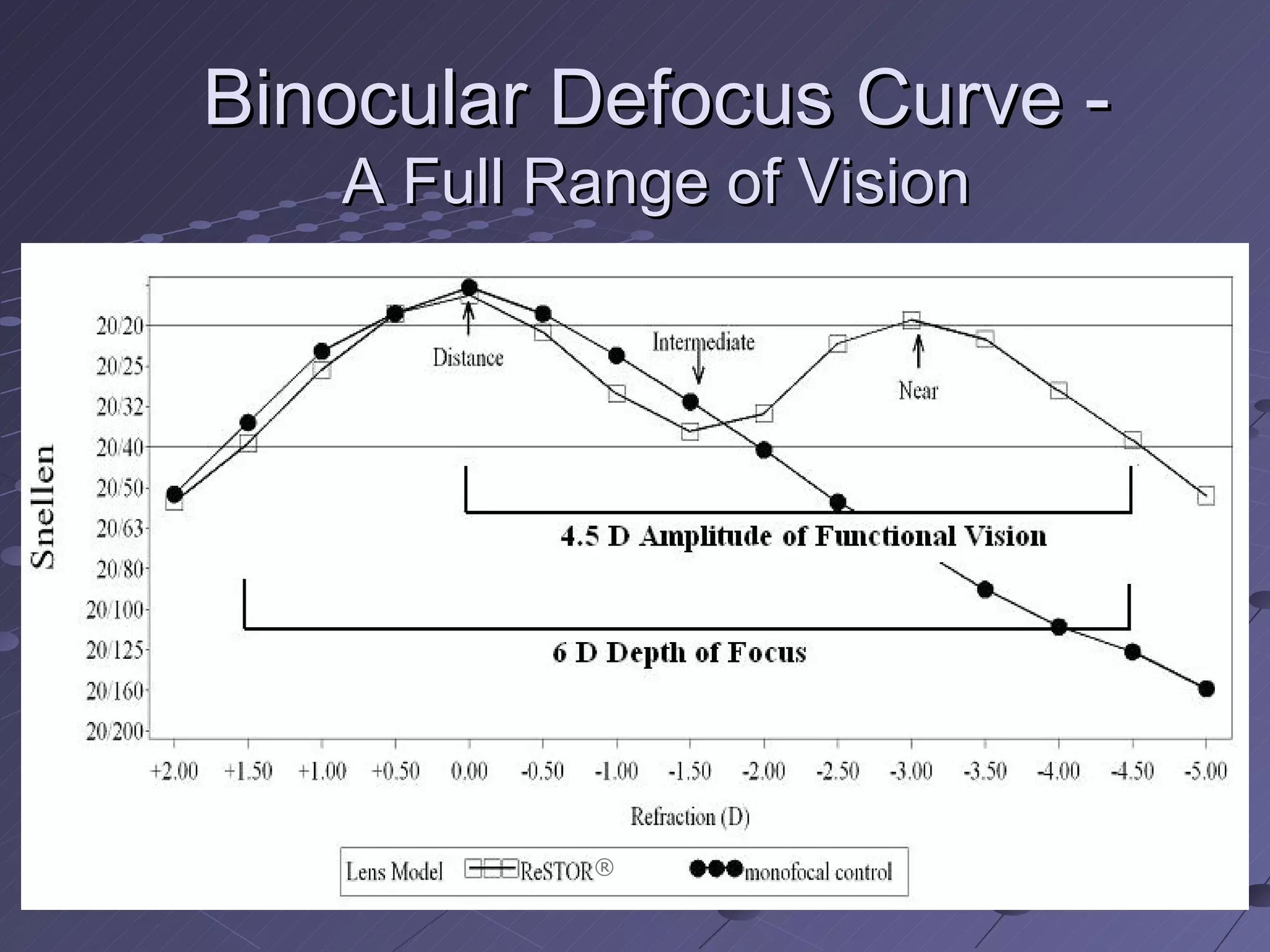 Binocular Defocus Curve - A Full Range of Vision ® 