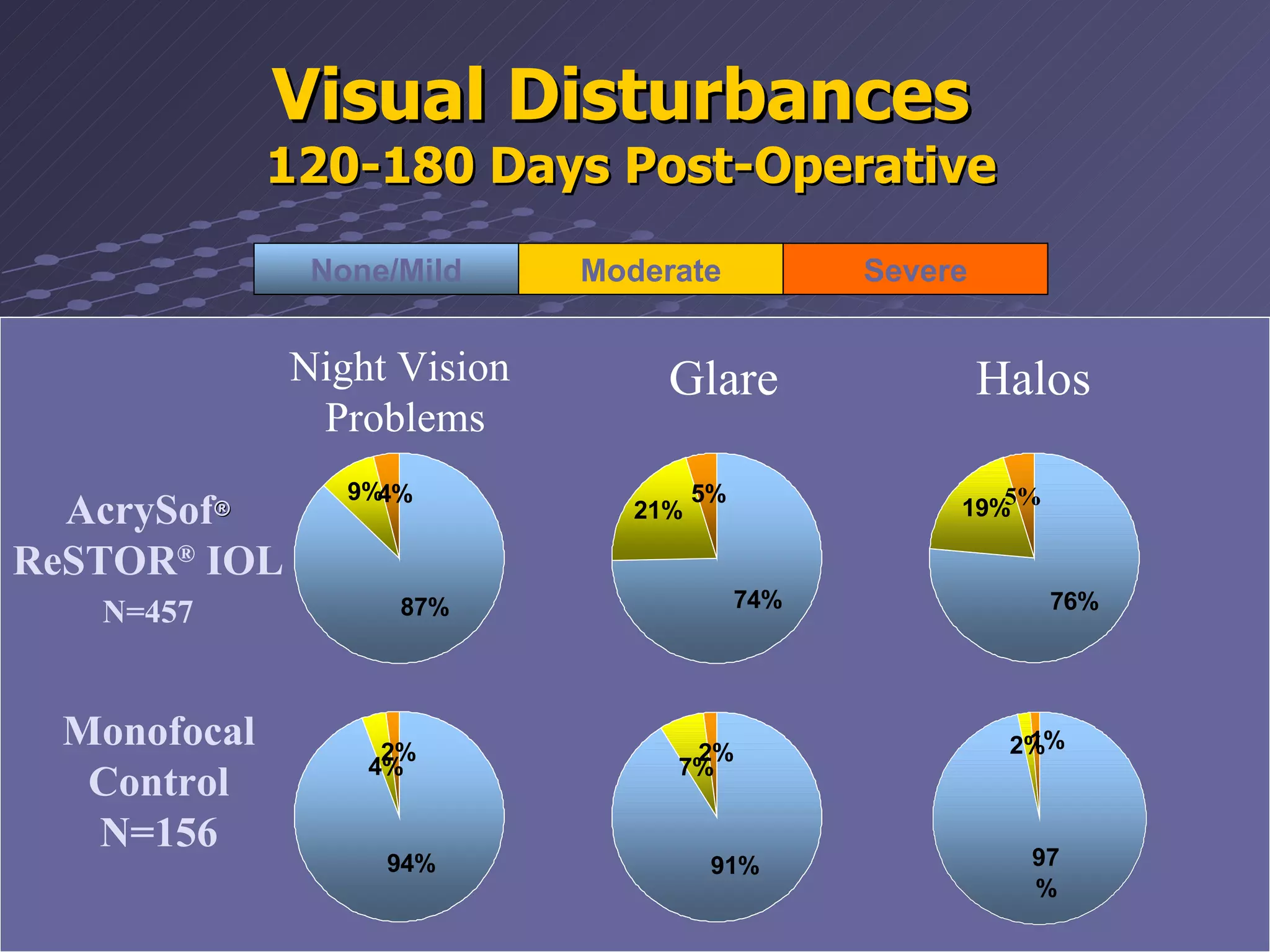 Visual Disturbances  120-180 Days Post-Operative Night Vision  Problems Halos Glare AcrySof ® ReSTOR ®  IOL N=457 Monofocal Control N=156 None/Mild Moderate Severe 