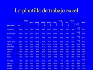 La plantilla de trabajo excel 1236 3175 1677 5463 797 6955 5096 1090 5252 1039 4857 6926 ROMERO 1713 6159 2508 6442 570 5701 5818 1895 5053 899 5863 8821 GOMEZ 2152 9093 2817 2058 1899 10973 2585 3063 7392 3891 2981 7935 CASTILLO 10636 2809 2938 2582 771 5162 3787 5109 5467 1186 3280 11737 RAMIREZ 8015 7942 2997 3724 1019 8600 5880 3013 6200 1679 7670 11087 ROJAS 3323 5724 4893 7076 1682 8759 5515 2770 9762 1407 6077 13618 DIAZ 1895 9037 2891 6854 2186 12309 6292 2018 7995 1820 8083 12473 LOPEZ 6428 9652 2500 9006 1866 14987 4236 3852 9702 1378 4006 13134 SANCHEZ 1130 7188 5362 5158 1800 11793 9986 2140 11160 2535 10718 16238 MARTINEZ 4501 8922 5851 10211 1641 12454 11015 5133 11448 2874 11021 20847 GARCIA 5017 10205 9054 7201 2020 16921 9611 4229 14802 2853 12544 22565 HERNANDEZ 5142 26985 6925 3942 3888 17091 8573 7295 15379 4969 10214 21101 PEREZ 5339 30755 6963 9775 3347 23243 16551 5564 18572 5103 16551 29170 RODRIGUEZ 5415 13742 7843 9246 1896 20075 14477 4980 17208 3948 13523 30738 GONZALEZ MERIDA LARA GUARICO FALCON COJEDES CARBBO BOLIVAR BARINAS ARAGUA APURE ANZTGUI D.C APELLIDOS 
