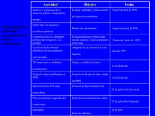 Programación de actividades preparatorias del Censo constituyente 26 de julio   Inicio de informes   Reportajes   25 de julio (Día Electoral)   Inicio de procesamiento los  datos   Procesar primeras preguntas del cuestionario   25 de julio ( Día Electoral)   Creación de base de datos final   Selección de los 128 casos triunfadores   19 al 25 de julio   Creación de la base de datos madre en SPSS   Cargar los datos codificados en SPSS   12 al 24 de julio   Captar y codificar los datos.   258 entrevistas a candidatos (cuestionario)   Julio de 1999   Asegurar vía de acceso fácil a los elegidos   Localización de números telefónicos de los candidatos seleccionados   Finales de  junio de  1999   Evaluación técnico política para decidir cuántos y cuáles candidatos entrevistar Conversaciones con dirigentes políticos del Congreso y los partidos   A partir de mayo de 1999   Diseño del cuestionario   Entrevistas con asesores y científicos políticos   A partir de abril de 1999   Evaluar viabilidad y potencialidad del proyecto periodístico   Análisis y evaluación de la situación política. Búsqueda de equipos   Fecha   Objetivo   Actividad   