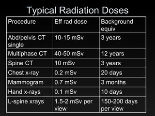 Typical Radiation Doses 12 years 40-50 mSv Multiphase CT 150-200 days per view 1.5-2 mSv per view L-spine xrays 10 days 0.1 mSv Hand x-rays 3 months 0.7 mSv Mammogram 20 days 0.2 mSv Chest x-ray 3 years 10 mSv Spine CT 3 years 10-15 mSv Abd/pelvis CT single Background equiv Eff rad dose Procedure 