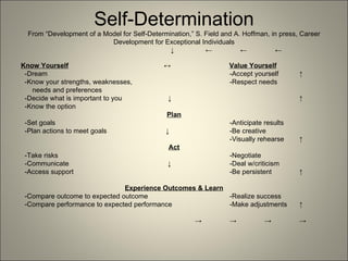 Self-Determination From “Development of a Model for Self-Determination,” S. Field and A. Hoffman, in press, Career Development for Exceptional Individuals ↓ ← ← ← Know Yourself   ↔   Value Yourself -Dream -Accept yourself ↑ -Know your strengths, weaknesses, -Respect needs  needs and preferences -Decide what is important to you  ↓  ↑ -Know the option Plan -Set goals -Anticipate results -Plan actions to meet goals   ↓ -Be creative -Visually rehearse  ↑ Act -Take risks -Negotiate -Communicate   ↓ -Deal w/criticism -Access support -Be persistent ↑ Experience Outcomes & Learn -Compare outcome to expected outcome -Realize success -Compare performance to expected performance -Make adjustments ↑ -> -> -> -> 