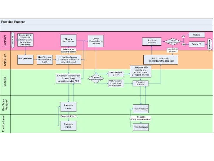 Presales Process