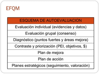 EFQM ESQUEMA DE AUTOEVALUACION Evaluación individual (evidencias y datos) Evaluación grupal (consenso) Diagnóstico (puntos fuertes y áreas mejora) Contraste y priorización (PEI, objetivos, $) Plan de mejora Plan de acción Planes estratégicos (seguimiento, valoración) 