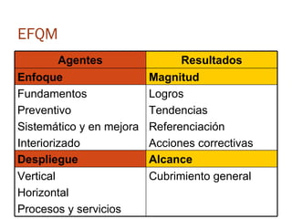 EFQM Agentes Resultados Enfoque Magnitud Fundamentos Preventivo  Sistemático y en mejora Interiorizado Logros Tendencias Referenciación Acciones correctivas Despliegue Alcance Vertical Horizontal Procesos y servicios Cubrimiento general 