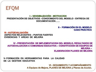 EFQM I – SENSIBILIZACIÓN - MOTIVACION PRESENTACIÓN DE OBJETIVOS –CONOCIMIENTO DEL MODELO - ENTREGA DE DOCUMENTACIÓN…… II -  FORMACIÓN EN EL MODELO CASO PRÁCTICO III - AUTOEVALUACIÓN ASPECTOS RELEVANTES – PUNTOS FUERTES EVIDENCIAS  Y  AREAS  DE  MEJORA IV - PRESENTACIÓN  DE IMPLEMENTACION DEL MODELO, RESULTADOS DE AUTOEVALUACION A COMUNIDAD EDUCATIVA – CONSTITUCION DE EQUIPOS DE MEJORA –  ELABORACION PLANES DE MEJORA V- FORMACIÓN  EN  HERRAMIENTAS  PARA  LA  CALIDAD  DE  LA  GESTION  EDUCATIVA VI - SEGUIMIENTO Y ACOMPAÑAMIENTO  A Equipos de Mejora, PLANES DE MEJORA y Planes de Acción. 