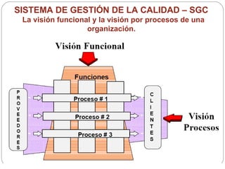 SISTEMA DE GESTIÓN DE LA CALIDAD – SGC    La visión funcional y la visión por procesos de una organización.  