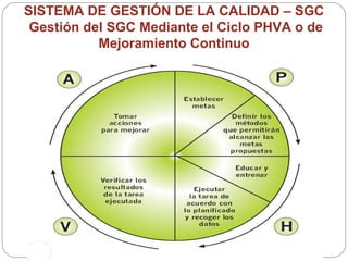 SISTEMA DE GESTIÓN DE LA CALIDAD – SGC  Gestión del SGC Mediante el Ciclo PHVA o de Mejoramiento Continuo 